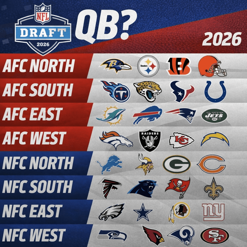 The second QB drafted in the 2026 NFL Draft will be selected by an AFC team.